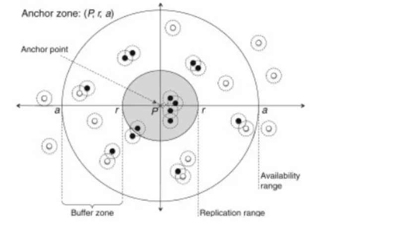 Figure 2.1: An anchor zone of an item, mobile nodes and their communication ranges: the content item gets replicated across and deleted from nodes as a function of