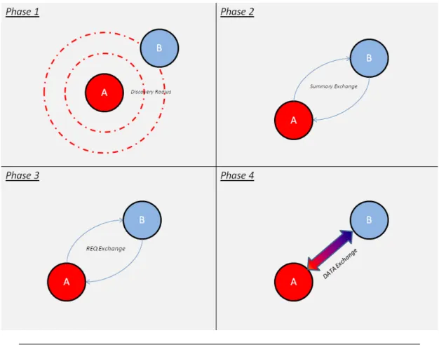 Figure 2.2: Nodes A discovers B during Phase 1 and then follows protocol phases described above
