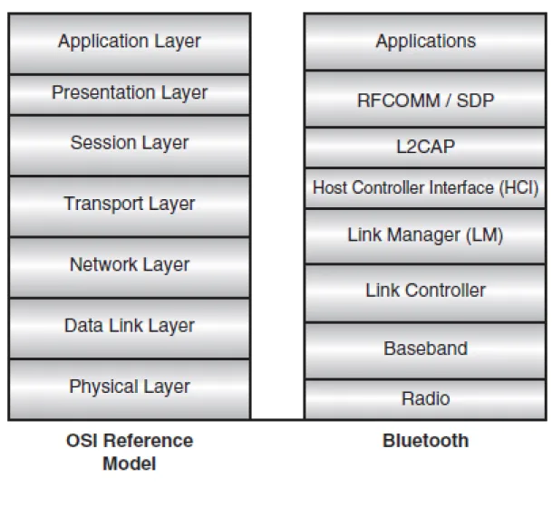 Figure 3.3: Bluetooth stack compared to OSI