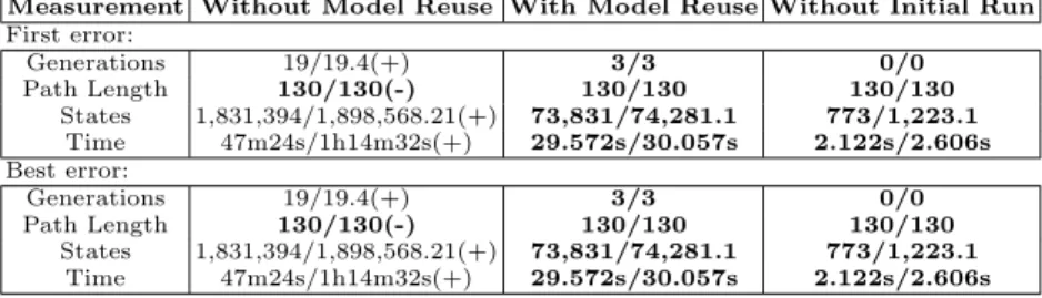 Table 3. Measurements from the model reuse runs on the Dining Philosophers 128 system