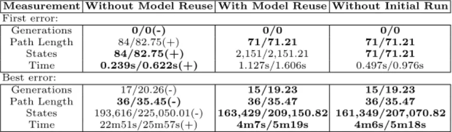 Table 4. Measurements from the model reuse runs on the Leader 10 system
