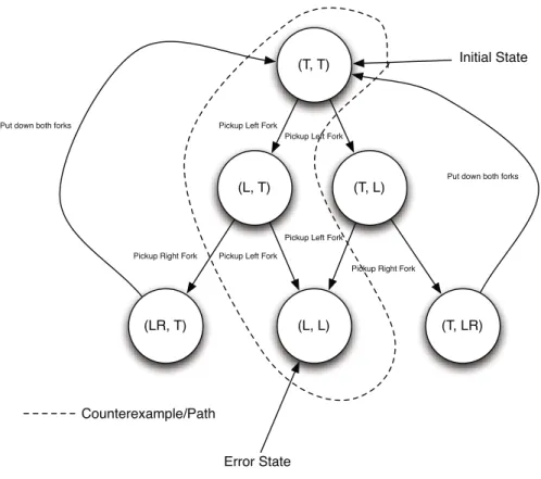 Fig. 1. Figure of a Dining Philosopher transition system/state space visualised as a digraph