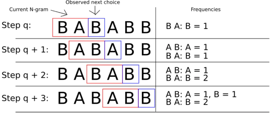 Fig. 3. Illustration of the N-gram learning process (2-grams in this case). A frequency count is performed for each unique N-gram in the selected set of strings (only one string is shown)