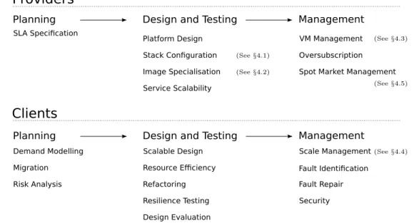 Figure 5: An Overview of the Software Engineering Tasks facing Cloud Providers and their Clients that may be amenable to an SBSE Approach