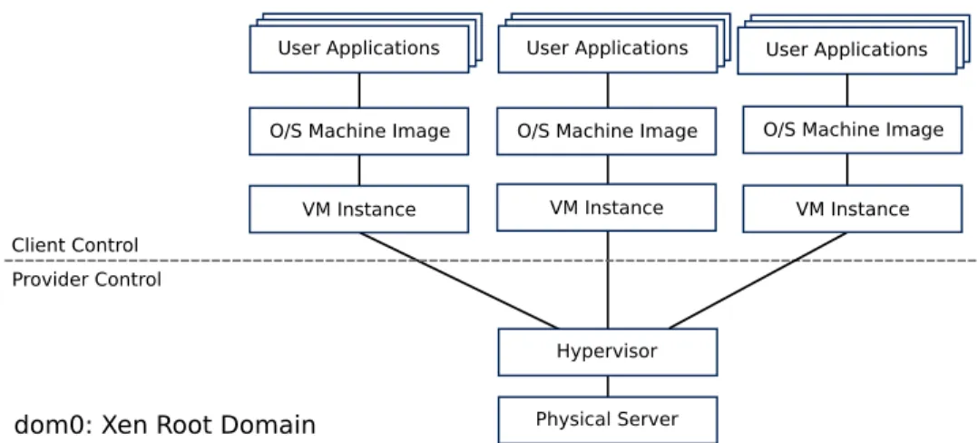Figure 6: Schematic diagram of cloud application execution stack
