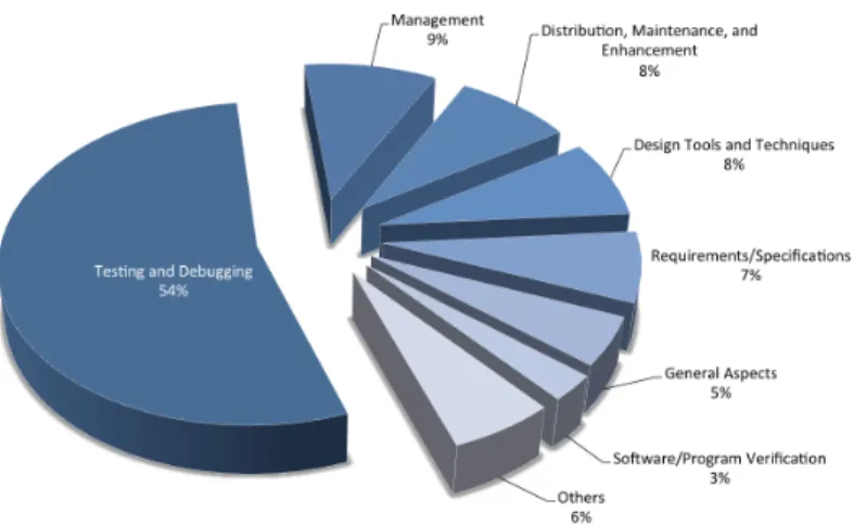 Figure 9: Share of papers targeting each SBSE research application. Source: SBSE Repos- Repos-itory Zhang et al