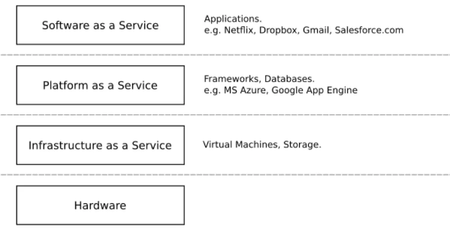 Figure 1: The Cloud Stack Architecture