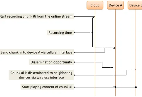 Fig. 1.Flowchart representing how online media stream is transmitted tosubscribed users