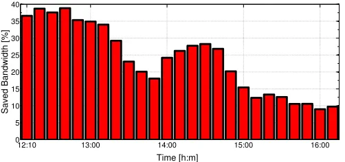Fig. 4.Amount of saved bandwidth during our evaluation experiment. Thedrop near 13:50 was caused by lunch break when many participants leftthe building