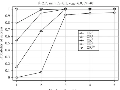 Fig. 8. Probability of success varying the number of candidates for N=40