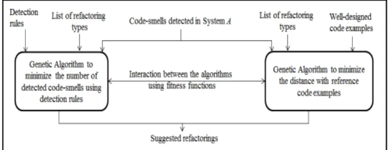 Fig 2. Distributed Evolutionary Algorithms for code-smells correction 