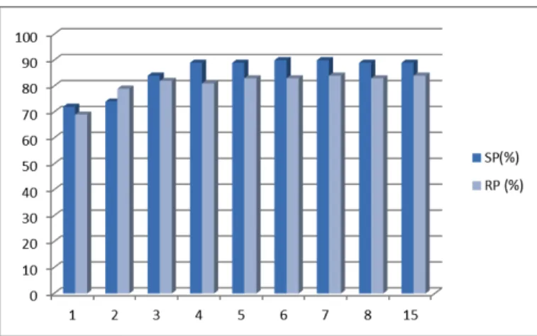 Fig 5. The impact of percentage of best solutions selected  for  the  intersection  process  on  detection  results  (average  precision scores on all systems to evaluate) 