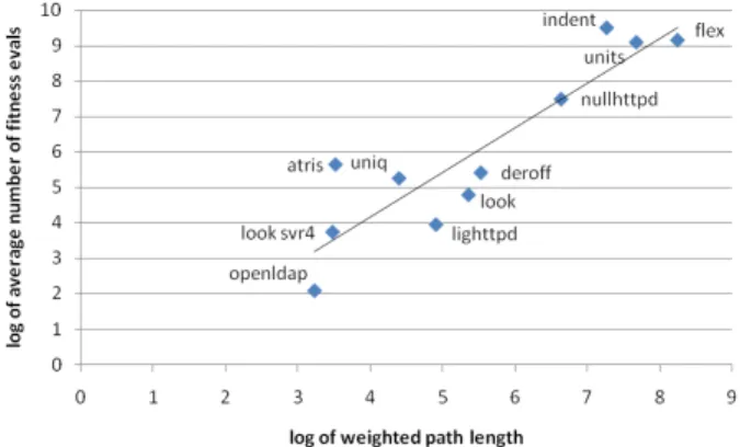 Figure 3: GP search time scales with execution path size. Data are shown for 11 programs successfully repaired by GP
