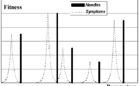 Fig. 7. Needles: needles in a haystack type of problem. Software bugs do not have any symptoms in the problem neighborhood