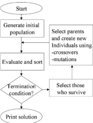 Fig. 3. A genetic algorithm.
