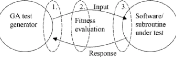 Fig. 2 represents the principle of genetic algorithm- algorithm-based software testing