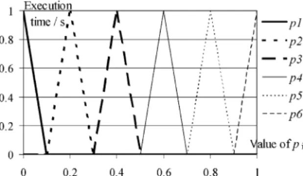 Fig. 5 shows how the time delay is influenced by the input parameters. It is easy to see that the assignment p 1 = 0.0, p 2 = 0.2, p 3 = 0.4, p 4 = 0.6, p 5 = 0.8, and p 6 = 1.0 would produce the maximum time delay