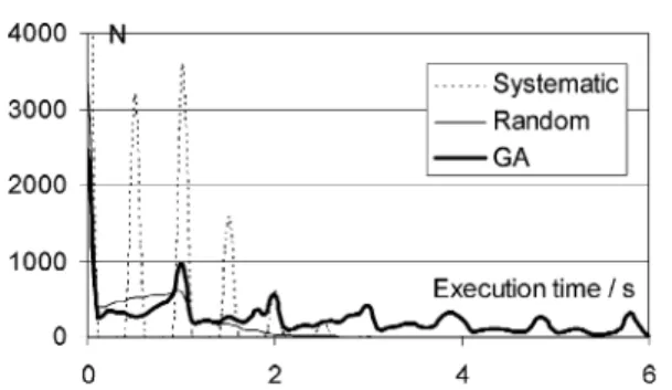 Table 2 shows how the fitness of the best individual develops in a GA optimization. From each population only the best individual and the parents of the best solution of the next generation are shown