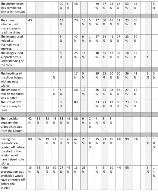 Figure 2. Summary of Responses for PowerPoint Presentations. 