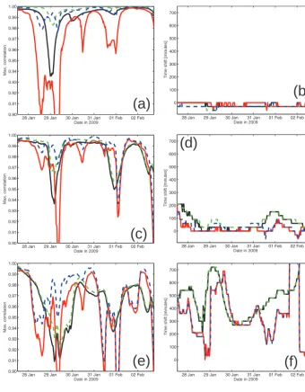 Figure 8. Epoch-wise maxima of correlation (left panels) and corresponding time shifts (right panels) for the three pairs of loggers T1 : T2(top panels), T1 : T3 (middle panels), and T1 : T4 (bottom panels); for smoothing the centered moving mean of ﬁve samples was computed.