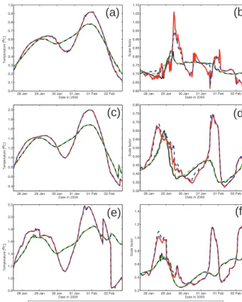 Figure 9. Epoch-wise biases (left panels) and scale factors (right panels) for the three pairs of loggers T1 : T2 (top panels), T1 : T3 (middlepanels), and T1 : T4 (bottom panels); for smoothing the centered moving mean of ﬁve samples was computed.