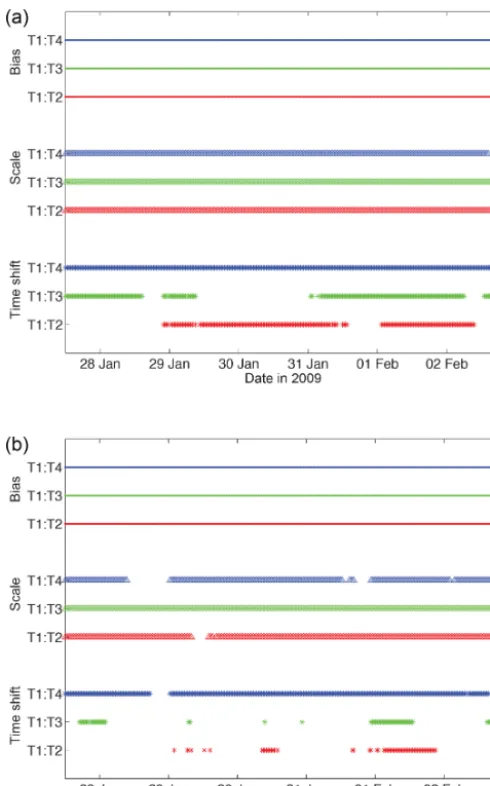 Figure 11. Signiﬁcantly determined parameters; correlation lengthis 101 samples (a) or 51 samples (b).