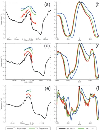 Figure 4. Observed temperatures (left panels) and correlation functions (right panels) during a period of large temperature variations, wellsuited for correlation analysis