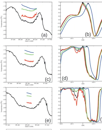 Figure 5. Observed temperatures (left panels) and correlation functions (right panels) during a period of small temperature variations,apparently not so well suited for correlation analysis