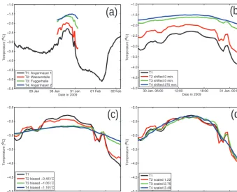 Figure 6. Raw datacorresponds to the search window, while a time span of 51 samples was used for correlation analysis and to adjust temperature biases andscale factors