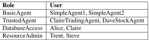 Table 2: RBAC Example Role User Table