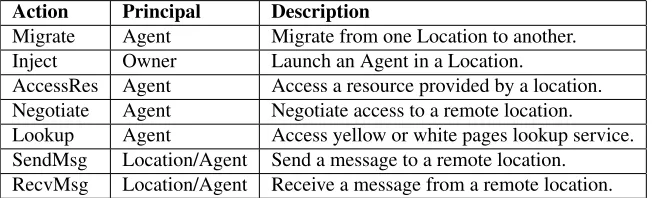 Table 3: Common Security Relevant Actions