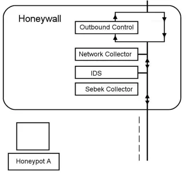 Fig. 1.GenII Honeynet Data Capture.