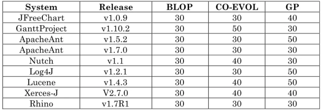 Table 2 reports the best configuration obtained for each couple (algorithm, system).  