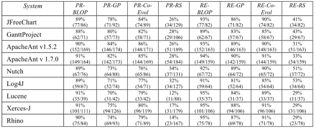 Table 4. Median PR and RE values on 31 runs for BLOP, random search (RS), GP [33] and Co- Co-Evol [5]