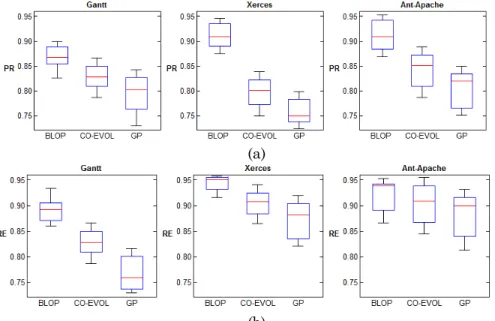 Figure  5.  Box  plots  on  three  different  systems  (Gantt:  small,  Xerces:  medium,  Ant-Apache  1.7.0: large) of: (a) precision values, and (b) recall values