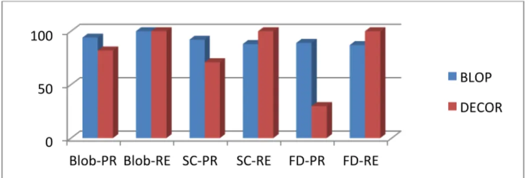 Figure  8.  The  average  precision  and  recall  scores  of  BLOP  and  DECOR  obtained  on  GanttProject,  Nutch,  Log4J,  Lucene  and  Xerces-J  based  on  three  code-smell  types  (Blob,  SC  and FD)