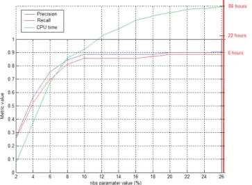 Figure 9. The impact of the number of selected solutions at upper level on the quality of the  results (PR, RE and CT) using JFreeChart v1.0.9