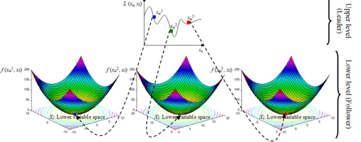 Figure 1. Illustration of the two levels of an exemplified bi-level single-objective optimization  problem