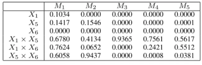 Table I presents similar data corresponding to the subset of controllable factors deemed statistically significant and explored in greater detail in Phase 2