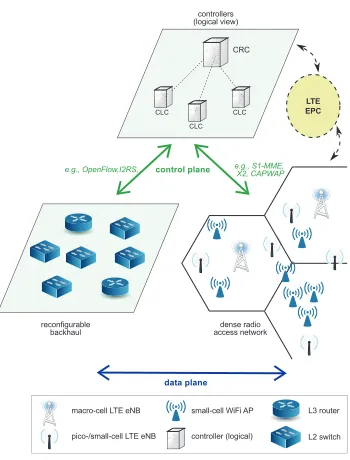 Fig. 1: Network control architecture.