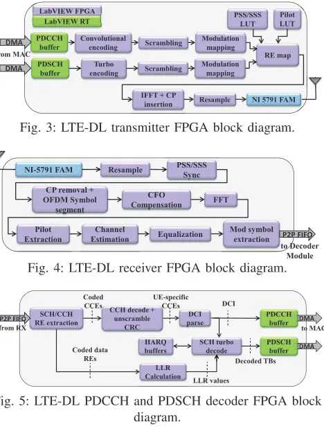 Fig. 3: LTE-DL transmitter FPGA block diagram.