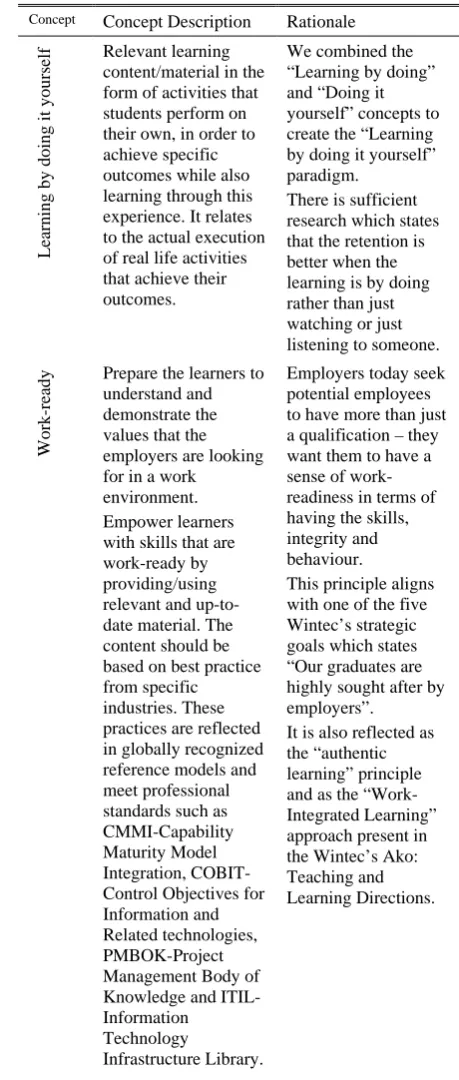 Table 1: Description of teaching and learning concepts that forms the design tenets 