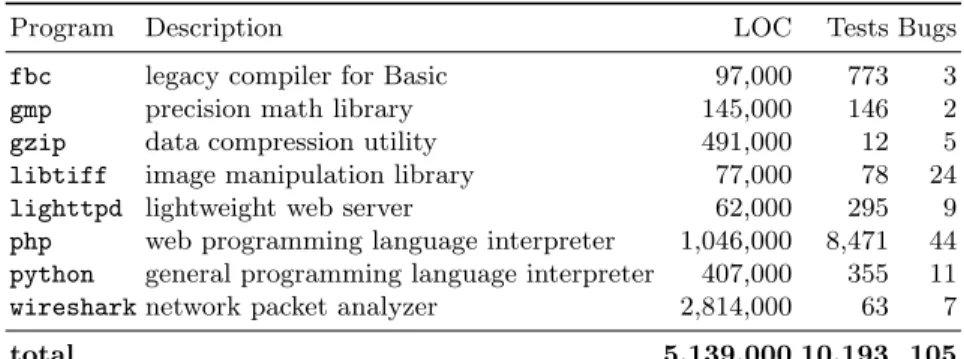 Table 2: A benchmark set of subject C programs, test suites and historical defects, designed to allow large-scale, indicative, and systematic evaluation of automatic  pro-gram repair techniques