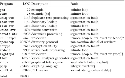 Table 1: A set of benchmark programs used in experiments to evaluate GenProg’s generality, with size of the program measured in lines of code (LOC)