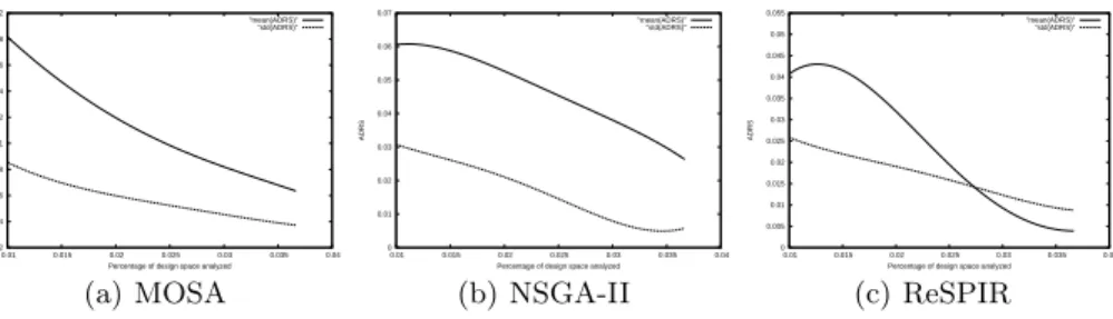 Fig. 1. Average ADRS (with standard deviation) and percentage of the design space analyzed by (a) MOSA, (b) NSGA-II and (c) ReSPIR