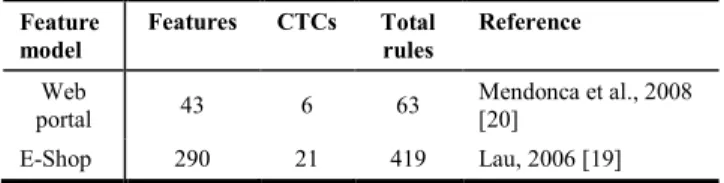 Table 4 shows a sample of the attributes given to the “Web  Portal” feature model. 