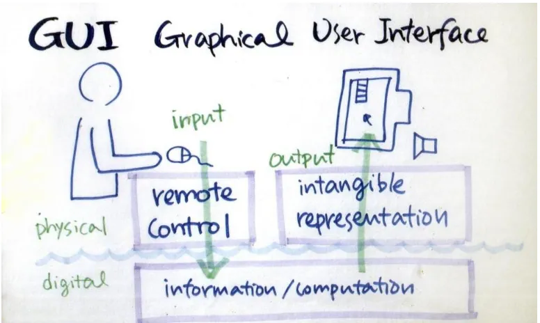 Figure3: GUI-graphical user interface. Hiroshi, Ishii. Interview by Donald, A. Norman