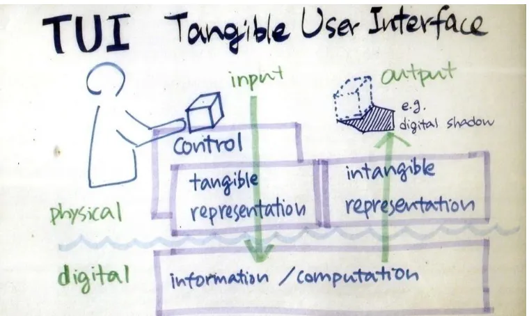 Figure4: TUI-tangible user interface. Hiroshi, Ishii. Interview by Donald, A. Norman. 