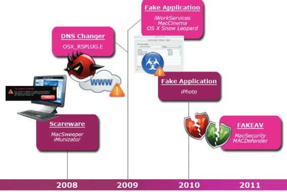 Figure 4. Mac malware throughout the years