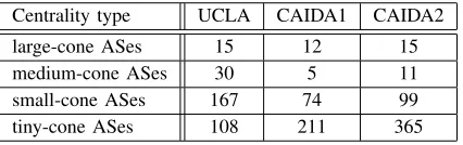 TABLE II: Statistical properties of the considered Internet core topologies.